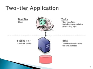 6
First Tier
Second Tier
Client
Database Server
Tasks
Tasks
•User interface
•Main business and data
processing logic
•Server-side validation
•Database access
 