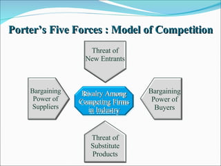 Threat of Substitute Products Threat of New Entrants Threat of New Entrants Bargaining Power of Buyers Bargaining Power of Suppliers Porter’s Five Forces : Model of Competition Rivalry Among Competing Firms in Industry 