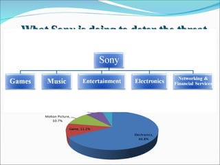 What Sony is doing to deter the threat (Conglomerate Diversification) 