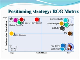 Positioning strategy:  BCG Matrıx High Low High Low Market Share Industry sales  Growth Rate VAIO CRT-TV Walk man  CD player Sony-Ericson PC LCD  Digital Camera DVD player play station Music Player  