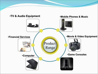 TV &  Audio Equipment   Mobile Phones  & Music  Computer Game Consoles Movie &  Video Equipment Financial Services Product Range 