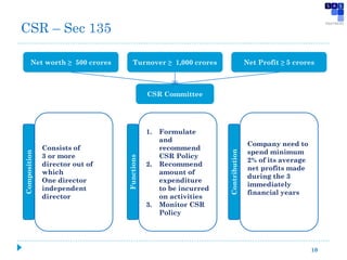 Net worth ≥ 500 crores Turnover ≥ 1,000 crores Net Profit ≥ 5 crores
CSR Committee
Consists of
3 or more
director out of
which
One director
independent
director
1. Formulate
and
recommend
CSR Policy
2. Recommend
amount of
expenditure
to be incurred
on activities
3. Monitor CSR
Policy
Company need to
spend minimum
2% of its average
net profits made
during the 3
immediately
financial years
Composition
Functions
Contribution
10
CSR – Sec 135
 