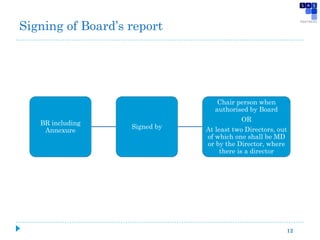 12
BR including
Annexure
Signed by
Chair person when
authorised by Board
OR
At least two Directors, out
of which one shall be MD
or by the Director, where
there is a director
Signing of Board’s report
 