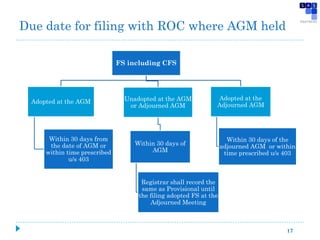 17
FS including CFS
Adopted at the AGM
Within 30 days from
the date of AGM or
within time prescribed
u/s 403
Unadopted at the AGM
or Adjourned AGM
Within 30 days of
AGM
Registrar shall record the
same as Provisional until
the filing adopted FS at the
Adjourned Meeting
Adopted at the
Adjourned AGM
Within 30 days of the
adjourned AGM or within
time prescribed u/s 403
Due date for filing with ROC where AGM held
 
