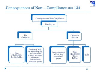 18
Consequence of Non Compliance
Liability on
The
Company
Fine
>Rs.50,000<
Rs. 25 Lakhs
Company may
be wound up by
the Tribunal if
FS has not been
filed for 5
Consecutive
previous years
Officer in
Default
Imprisonment
which may
extend to 3
years
Fine
>Rs.50,000
<Rs. 5
Lakhs
Both
Consequences of Non – Compliance u/s 134
 