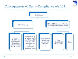 19
Liability on
The Company
Fine –
Rs.1000 for
every day till
default but
not more than
Rs.10 Lakhs
Company may
be wound up by
the Tribunal if
FS has not
been filed for
five
Consecutive
previous years
MD & CFO, if any or Directors
in charge, or all the directors
Imprisonmen
t which may
extend to 6
Months,
or
Fine
>Rs.1,00,000
<Rs. 5 Lakhs
Both
Consequences of Non – Compliance u/s 137
 