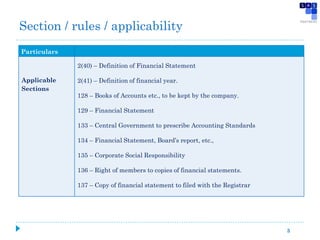Section / rules / applicability
3
Particulars
Applicable
Sections
2(40) – Definition of Financial Statement
2(41) – Definition of financial year.
128 – Books of Accounts etc., to be kept by the company.
129 – Financial Statement
133 – Central Government to prescribe Accounting Standards
134 – Financial Statement, Board’s report, etc.,
135 – Corporate Social Responsibility
136 – Right of members to copies of financial statements.
137 – Copy of financial statement to filed with the Registrar
 