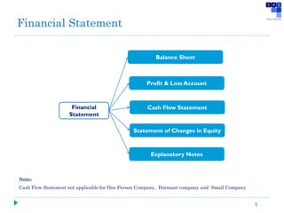 Financial Statement
7
Financial
Statement
Explanatory Notes
Statement of Changes in Equity
Cash Flow Statement
Profit & Loss Account
Balance Sheet
Note:
Cash Flow Statement not applicable for One Person Company, Dormant company and Small Company
 