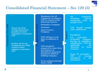 CompaniesAct1956
Clause 32 of the
Listing Agreement
mandates Listed
Companies to prepare
CFS
Neither AS 21 nor
Companies Act 1956
requires other
company to prepare
CFS
CompaniesAct2013
Mandatory for all
Companies to prepare
CFS in respect of the
following entities:
Subsidiary Company
Associate
Joint Venture
Company
CFS will have to be
done in addition to
SFS
CFS should be
prepared in same form
and manner as
Standalone Financial
Statement (SFS) of
holding company.
To be audited and laid
before AGM
Impact
All companies
including private
companies need to
prepare CFS.
CFS should comply
with notified AS
Exemption
F.Y. 01.04.2014 –
31.03.2015, Company
having no subsidiary/
subsidiaries – CFS not
applicable for
Associate or Joint
ventures.
From FY 01.04.2014 –
CFS of foreign
Subsidiary is not
mandatory .
Consolidated Financial Statement – Sec 129 (3)
9
 