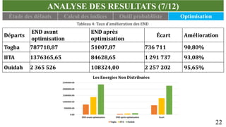ANALYSE DES RESULTATS (7/12)
Étude des défauts Calcul des indices Outil probabiliste Optimisation
22
Tableau 4: Taux d’amélioration des END
Départs
END avant
optimisation
END après
optimisation
Écart Amélioration
Togba 787718,87 51007,87 736 711 90,80%
IITA 1376365,65 84628,65 1 291 737 93,08%
Ouidah 2 365 526 108324,00 2 257 202 95,65%
0.00
500000.00
1000000.00
1500000.00
2000000.00
2500000.00
END avant optimisation END après optimisation Ecart
Les Energies Non Distribuées
Togba IITA Ouidah
 