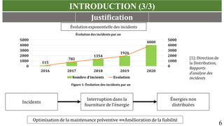 INTRODUCTION (3/3)
Justification
6
Évolution exponentielle des incidents
Incidents
Interruption dans la
fourniture de l’énergie
Énergies non
distribuées
115
782
1354
1926
4000
0
1000
2000
3000
4000
5000
0
1000
2000
3000
4000
5000
2016 2017 2018 2019 2020
Évolution des incidents par an
Nombre d'incients Evolution
[1]: Direction de
la Distribution,
Rapports
d’analyse des
incidents
Optimisation de la maintenance préventive ⟺Amélioration de la fiabilité
Figure 1: Évolution des incidents par an
 