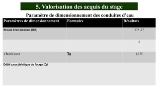 5. Valorisation des acquis du stage
Paramètre de dimensionnement des conduites d’eau
Paramètres de dimensionnement Formules Résultats
Besoin brut mensuel (BB) 175 ,37
2
(Ta) (h/jour) Ta 1,375
Débit caractéristique du forage (Q)
 