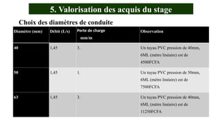 Diamètre (mm) Débit (L/s) Perte de charge
mm/m
Observation
40 1,45 3. Un tuyau PVC pression de 40mm,
6ML (mètre linéaire) est de
4500FCFA
50 1,45 1. Un tuyau PVC pression de 50mm,
6ML (mètre linéaire) est de
7500FCFA
63 1,45 3. Un tuyau PVC pression de 40mm,
6ML (mètre linéaire) est de
11250FCFA
Choix des diamètres de conduite
5. Valorisation des acquis du stage
 