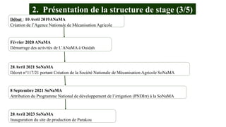 Début : 10 Avril 2019ANaMA
Création de l’Agence Nationale de Mécanisation Agricole
Février 2020 ANaMA
Démarrage des activités de L’ANaMA à Ouidah
28 Avril 2023 SoNaMA
Inauguration du site de production de Parakou
28 Avril 2021 SoNaMA
Décret n°117/21 portant Création de la Société Nationale de Mécanisation Agricole SoNaMA
8 Septembre 2021 SoNaMA
Attribution du Programme National de développement de l’irrigation (PNDIrr) à la SoNaMA
2. Présentation de la structure de stage (3/5)
 