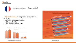 Marché
BaromètreCegos 2016
Ø blended learning en progression chaque année.
En 2016 :
• 80% des grandes entreprises,
• 65% pour les ETI,
• 40% pour les grosses PME
....Mais un rattrapage chaque année !
Chiffres du Digital Learning 2017 e-doceo ISTF
 