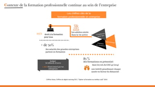 Contexte de la formation professionnelle continue au sein de l’entreprise
Chiffres Dares, Chiffres du digital Learning 2017, “Opérer la formation au meilleur coût” 2014
droit à la formation
pour tous
+ de 50% 
Les chiffres clés de la
formation professionnelle en entreprise
des salariés des grandes entreprises
partent en formation
dans les ent.du CAC 40 (2014)
une intérêt grandissant chaque
année en faveur du distanciel
Les adultes entrés
dans la vie active Compétences
savoir faire
ApprentissageAdaptation
aux évolutions
85 % 
des formations en présentiel
1971
Budget
32 milliards d’euros
+ 40% financement par les
entreprises
 