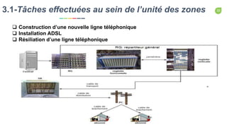 10
Capitalist Slides
3.1-Tâches effectuées au sein de l’unité des zones
 Construction d’une nouvelle ligne téléphonique
 Installation ADSL
 Résiliation d’une ligne téléphonique
 