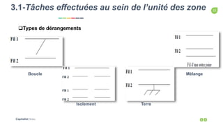 11
Capitalist Slides
3.1-Tâches effectuées au sein de l’unité des zone
Types de dérangements
Boucle
Isolement Terre
Mélange
 