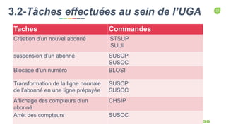 13
Capitalist Slides
3.2-Tâches effectuées au sein de l’UGA
Taches Commandes
Création d’un nouvel abonné STSUP
SULII
suspension d’un abonné SUSCP
SUSCC
Blocage d’un numéro BLOSI
Transformation de la ligne normale
de l’abonné en une ligne prépayée
SUSCP
SUSCC
Affichage des compteurs d’un
abonné
CHSIP
Arrêt des compteurs SUSCC
 