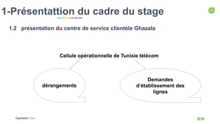 5
Capitalist Slides
1-Présentattion du cadre du stage
1.2 présentation du centre de service clientèle Ghazala
dérangements
Demandes
d’établissement des
lignes
Cellule opérationnelle de Tunisie télécom
 