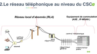 8
Capitalist Slides
2.Le réseau téléphonique au niveau du CSC
Réseau local d’abonnés (RLA) Equipement de commutation
(AXE , IP-MSAN )
 
