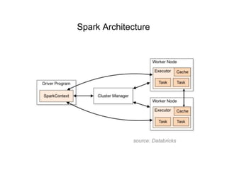 Spark Architecture
 