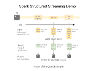 Spark Structured Streaming Demo
 