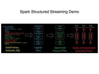 Spark Structured Streaming Demo
 