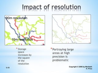 Copyright © 2006 by Maribeth
H. Price
1-11
*Portraying large
areas at high
precision is
problematic
90m resolution
10m resolution
*Storage
space
increases by
the square
of the
resolution
 