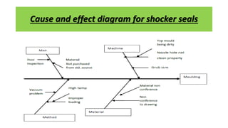 Cause and effect diagram for shocker seals
 
