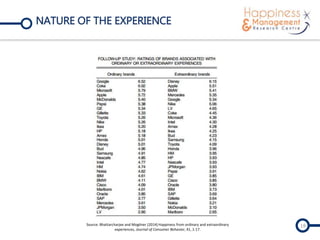 NATURE OF THE EXPERIENCE
18Source: Bhattarcharjee and Mogilner (2014) Happiness from ordinary and extraordinary
experiences, Journal of Consumer Behavior, 41, 1-17.
 