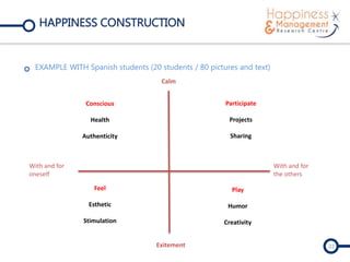 HAPPINESS CONSTRUCTION
EXAMPLE WITH Spanish students (20 students / 80 pictures and text)
32
With and for
oneself
With and for
the others
Calm
Exitement
Feel
Esthetic
Stimulation
Play
Humor
Creativity
Conscious
Health
Authenticity
Participate
Projects
Sharing
 