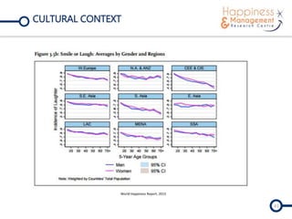 CULTURAL CONTEXT
41
World Happiness Report, 2015
 