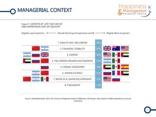 MANAGERIAL CONTEXT
6
Source: ZenithOptimedia, 2015, The Pursuit of Happiness Study for Millenials (18-34 years old), based on 6,000 respondents across all
continents
 