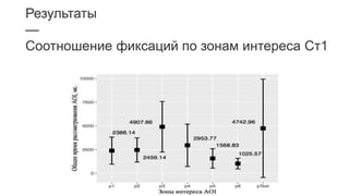 Результаты
—
Соотношение фиксаций по зонам интереса Ст1
 