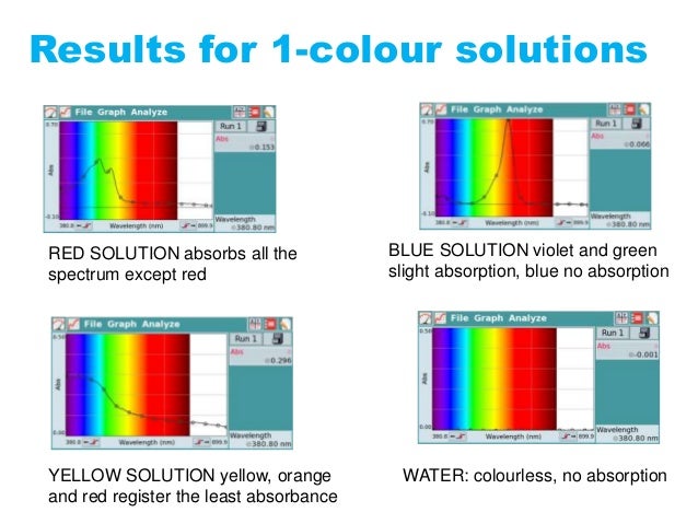 Colour Spectra 4t ESO Physics Colour Spectra 4t ESO Physics