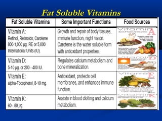 Fat Soluble Vitamins
Vitamins     Recommendations    Functions                    Food Sources
Vitamin A    800 – 1000 μg RE Growth and repair of body
Retinol,     or 5000 IU       tissues, immune function,      Oatmeal, green and
Retinoids,                    night vision. Carotene is      yellow fruits and
Carotene.                     the water soluble form with    vegetable, liver, milk.
                              antioxidant properties.
Vitamin D    5 – 10 μg or       Regulates calcium            Fortified milk, egg
             200 – 400 μg       metabolism and bone          yolk, salmon and
                                mineralization.              sunlight.
Vitamin E    8 – 10 mg                                       Fortified cereals,
Alpha      –                    Antioxidant, protects cell
                                                             nuts, wheat germ,
Tocopherol                      membranes and enhances
                                                             shrimp and green
                                immune function.
                                                             vegetables.
Vitamin K    60 – 80 μg         Assists in blood clotting    Green and leafy
                                and calcium metabolism.      vegetables.
 