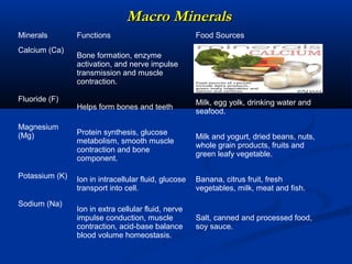 Macro Minerals
Minerals        Functions                             Food Sources
Calcium (Ca)
                Bone formation, enzyme                Milk, cheese, yogurt, dried beans
                activation, and nerve impulse         and peas, dark green leafy
                transmission and muscle               vegetables, calcium – fortified
                contraction.                          products.

Fluoride (F)                                          Milk, egg yolk, drinking water and
                Helps form bones and teeth
                                                      seafood.

Magnesium
(Mg)            Protein synthesis, glucose
                                                      Milk and yogurt, dried beans, nuts,
                metabolism, smooth muscle
                                                      whole grain products, fruits and
                contraction and bone
                                                      green leafy vegetable.
                component.

Potassium (K)   Ion in intracellular fluid, glucose   Banana, citrus fruit, fresh
                transport into cell.                  vegetables, milk, meat and fish.

Sodium (Na)
                Ion in extra cellular fluid, nerve
                impulse conduction, muscle            Salt, canned and processed food,
                contraction, acid-base balance        soy sauce.
                blood volume homeostasis.
 