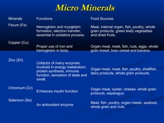 Micro Minerals
Minerals        Functions                          Food Sources
Ferum (Fe)      Hemoglobin and myoglobin           Meat, internal organ, fish, poultry, whole
                formation, electron transfer,      grain products, green leafy vegetables
                essential in oxidative process.    and dried fruits.

Copper (Cu)
                Proper use of iron and             Organ meat, meat, fish, nuts, eggs, whole
                hemoglobin in body.                grain bread, bran cereal and banana.

Zinc (Zn)
                Cofactor of many enzymes
                involved in energy metabolism,
                                                   Organ meat, meat, fish, poultry, shellfish,
                protein synthesis, immune
                                                   dairy products, whole grain products.
                function, sensation of taste and
                smell.

Chromium (Cr)                                      Organ meat, oyster, cheese, whole grain
                Enhances insulin function
                                                   products, asparagus.
Selenium (Se)
                                                   Meat, fish, poultry, organ meats, seafood,
                An antioxidant enzyme
                                                   whole grain and nuts.
 