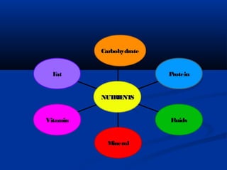 Carbohydrate


  Fat                    Protein


          NUT NT
             RIE S


Vitamin                  Fluids


           Mineral
 