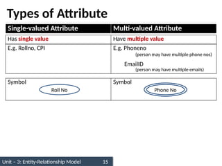 Unit – 3: Entity-Relationship Model 15
Types of Attribute
Single-valued Attribute Multi-valued Attribute
Has single value Have multiple value
E.g. Rollno, CPI E.g. Phoneno
(person may have multiple phone nos)
EmailID
(person may have multiple emails)
Symbol Symbol
Roll No Phone No
 