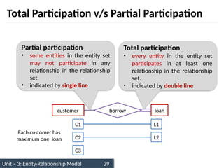 Unit – 3: Entity-Relationship Model 29
Total Participation v/s Partial Participation
customer loan
borrow
C1
C2
L1
L2
C3
Each customer has
maximum one loan
Total participation
• every entity in the entity set
participates in at least one
relationship in the relationship
set.
• indicated by double line
Partial participation
• some entities in the entity set
may not participate in any
relationship in the relationship
set.
• indicated by single line
 