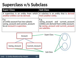 Unit – 3: Entity-Relationship Model 32
Superclass v/s Subclass
Account
Saving_Account Current_Account
Super Class
Sub Class
Super Class Sub Class
A superclass is an entity from which
another entities can be derived.
A subclass is an entity that is derived
from another entity.
E.g,
an entity account has two subsets
saving_account and current_account
So an account is superclass.
E.g,
saving_account and current_account
entities are derived from entity account.
So saving_account and current_account
are subclass.
 