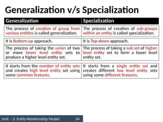 Unit – 3: Entity-Relationship Model 34
Generalization v/s Specialization
Generalization Specialization
The process of creation of group from
various entities is called generalization.
The process of creation of sub-groups
within an entity is called specialization.
It is Bottom-up approach. It is Top-down approach.
The process of taking the union of two
or more lower level entity sets to
produce a higher level entity set.
The process of taking a sub set of higher
level entity set to form a lower level
entity set.
It starts from the number of entity sets
and creates high level entity set using
some common features.
It starts from a single entity set and
creates different low level entity sets
using some different features.
 