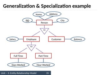 Unit – 3: Entity-Relationship Model 35
Generalization & Specialization example
Employee Customer
Person
Name Address
PID City
Salary Balance
ISA
Full Time Part Time
Days Worked Hour Worked
ISA
 