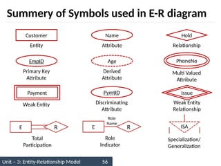 Unit – 3: Entity-Relationship Model 56
Summery of Symbols used in E-R diagram
Customer
Entity
EmpID
Primary Key
Attribute
Payment
Weak Entity
Total
Participation
Name
Attribute
Age
Derived
Attribute
PymtID
Discriminating
Attribute
Hold
Relationship
PhoneNo
Multi Valued
Attribute
Issue
Weak Entity
Relationship
ISA
Specialization/
Generalization
R
E
Role
Indicator
R
E
Role
Name
 