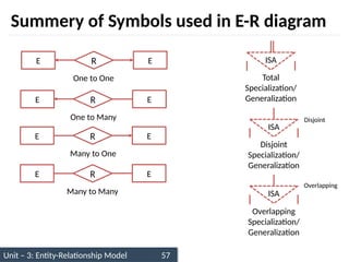 Unit – 3: Entity-Relationship Model 57
Summery of Symbols used in E-R diagram
One to One
R
E E
One to Many
R
E E
Many to One
R
E E
Many to Many
R
E E
ISA
Total
Specialization/
Generalization
ISA
Disjoint
Specialization/
Generalization
Disjoint
ISA
Overlapping
Specialization/
Generalization
Overlapping
 