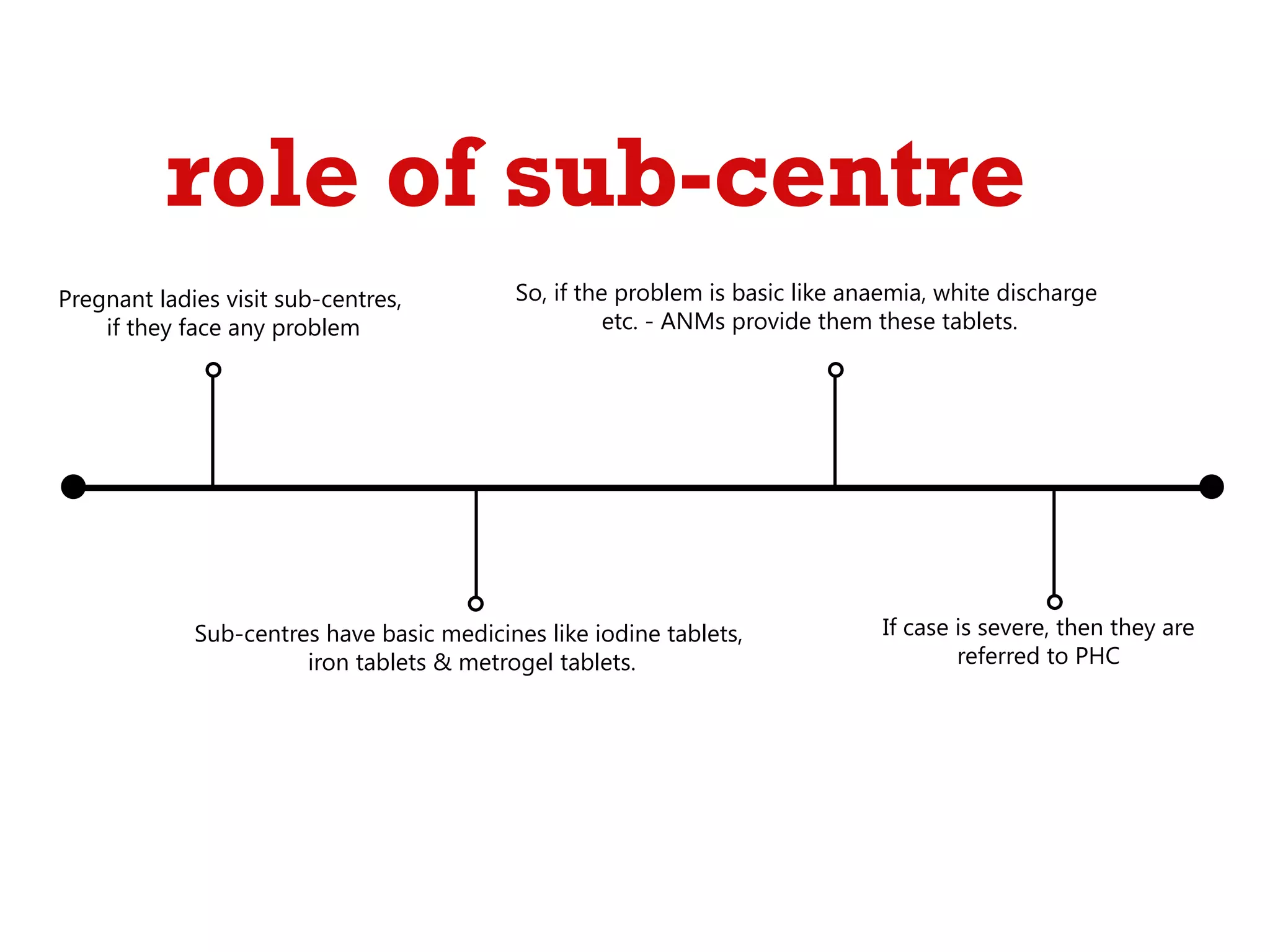 role of sub-centre
Pregnant ladies visit sub-centres,
if they face any problem

So, if the problem is basic like anaemia, white discharge
etc. - ANMs provide them these tablets.

Sub-centres have basic medicines like iodine tablets,
iron tablets & metrogel tablets.

If case is severe, then they are
referred to PHC

 