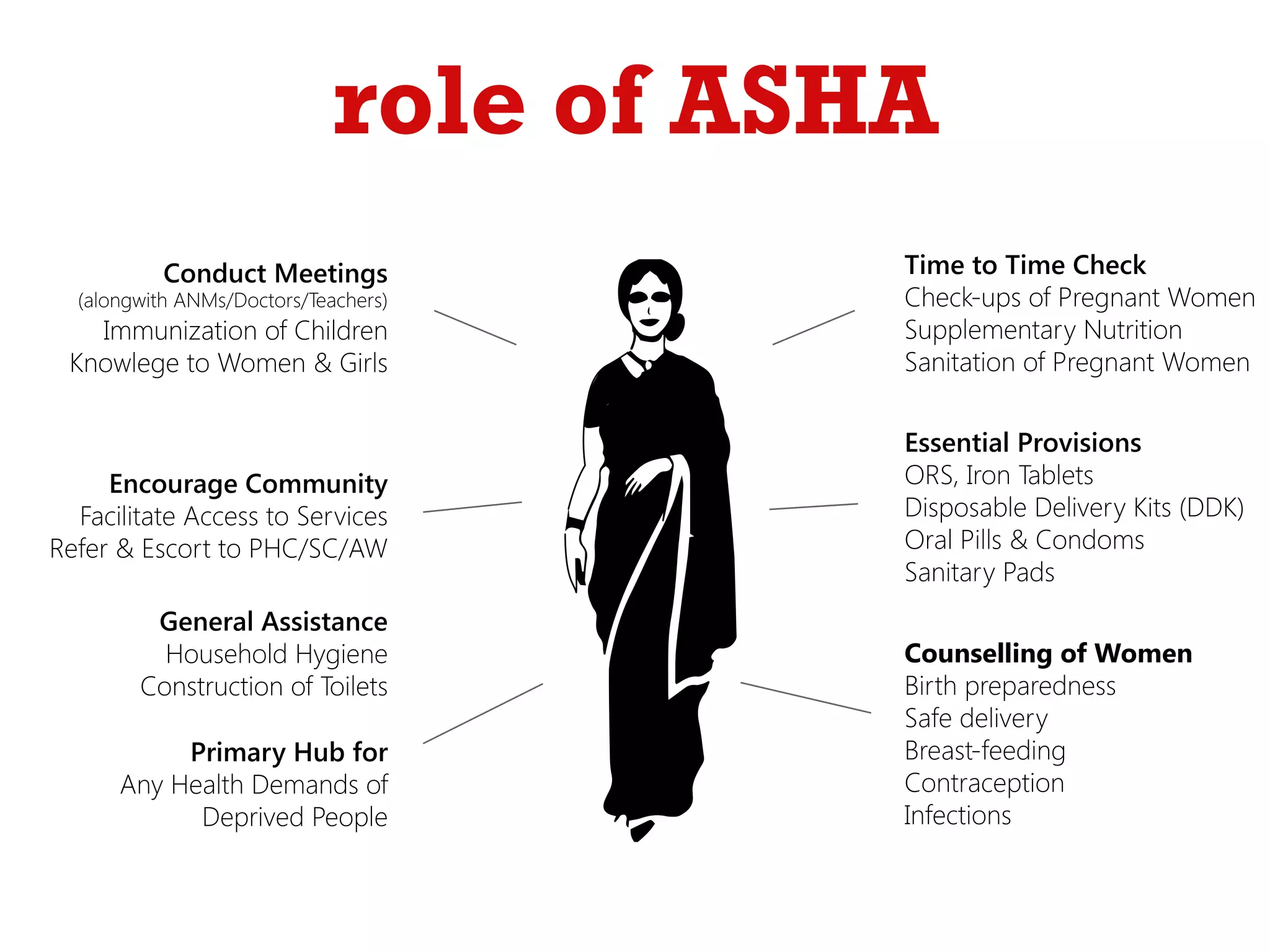 role of ASHA
Conduct Meetings

(alongwith ANMs/Doctors/Teachers)

Immunization of Children
Knowlege to Women & Girls

Encourage Community
Facilitate Access to Services
Refer & Escort to PHC/SC/AW
General Assistance
Household Hygiene
Construction of Toilets
Primary Hub for
Any Health Demands of
Deprived People

Time to Time Check
Check-ups of Pregnant Women
Supplementary Nutrition
Sanitation of Pregnant Women
Essential Provisions
ORS, Iron Tablets
Disposable Delivery Kits (DDK)
Oral Pills & Condoms
Sanitary Pads
Counselling of Women
Birth preparedness
Safe delivery
Breast-feeding
Contraception
Infections

 