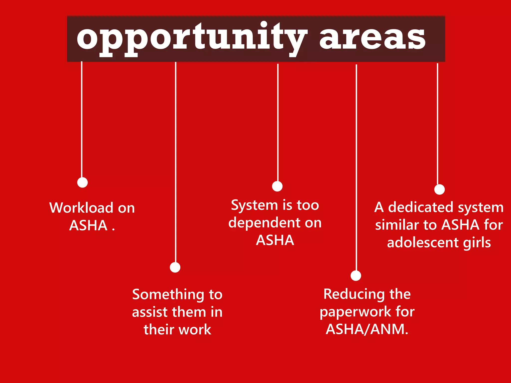 opportunity areas

Workload on
ASHA .

Something to
assist them in
their work

System is too
dependent on
ASHA

A dedicated system
similar to ASHA for
adolescent girls

Reducing the
paperwork for
ASHA/ANM.

 